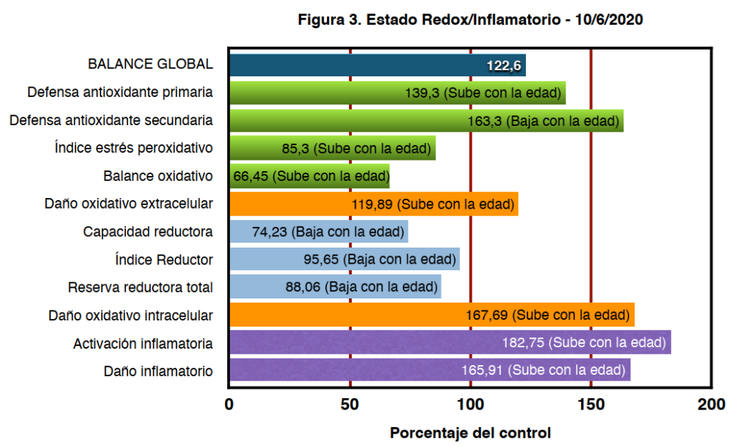 Estrés oxidativo