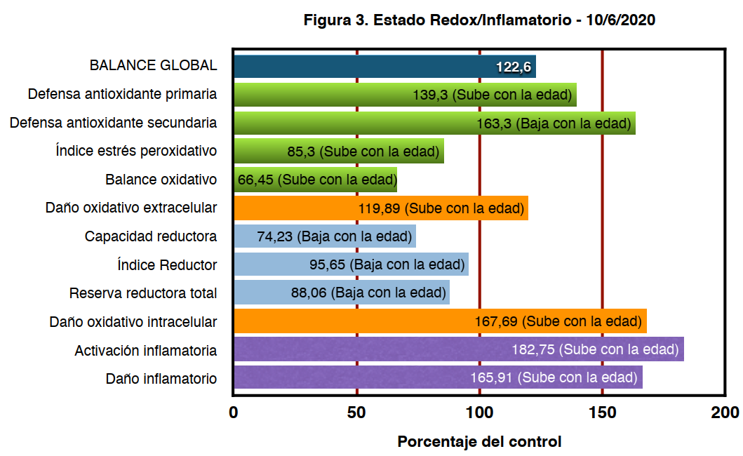test estrés oxidativo y función mitocondrial