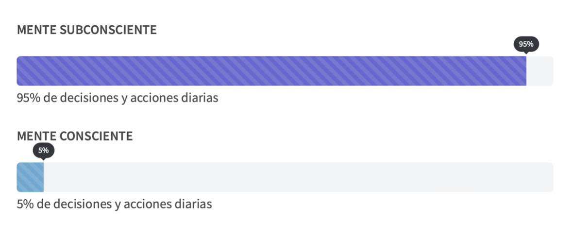 Mente subconsciente y consciente